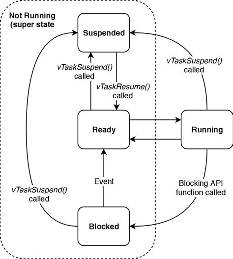 Image result for Task State Machine