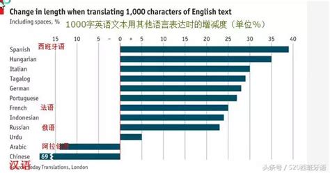 世界上常用語言中，哪門語言的表達最簡練、最有效率？ - 每日頭條