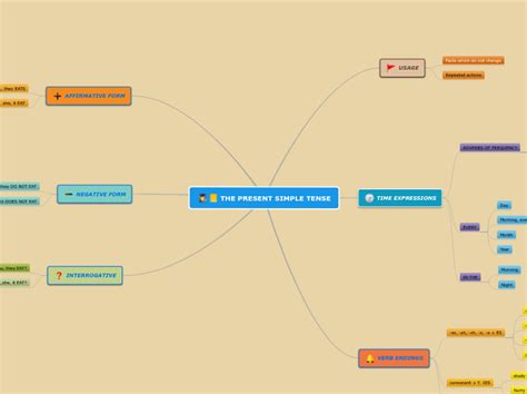 Image result for Present Simple Mind Map