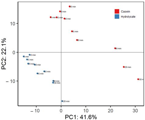 Peptidomic Characterization and Amino Acid Availability after Intake of ...