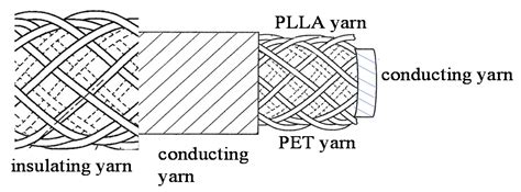 Application of Piezoelectric PLLA Braided Cord as Wearable Sensor to ...