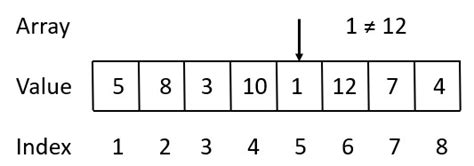 Image result for Linear Search Algorithm in Python Visualisation