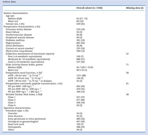 Table 1 from Integration of the Duke Activity Status Index into ...