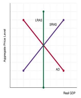 Image result for Long Run Equilibrium Graph