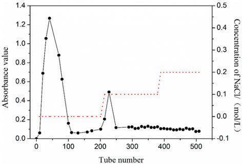 Isolation, Structural Characterization, and Hypoglycemic Activities In ...