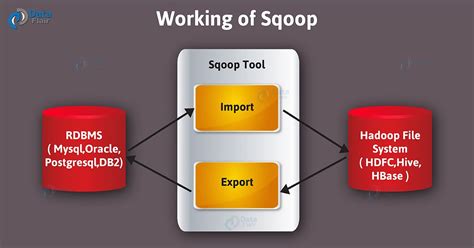Image result for Hive Sqoop Tutorial