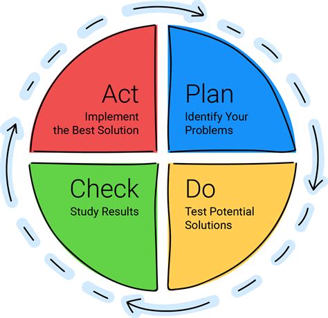 Image result for PDCA Chart