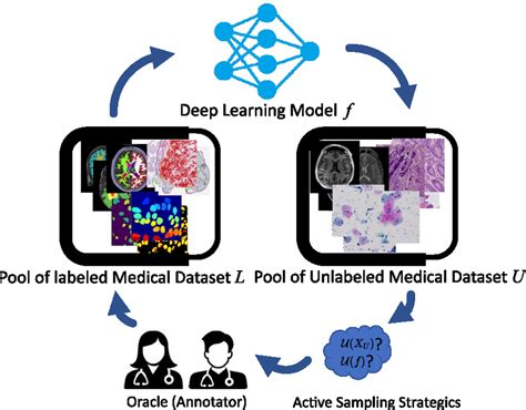 Image result for Active Learning Model
