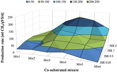 Biomethane Production from Anaerobic Co-Digestion of Selected Organic ...