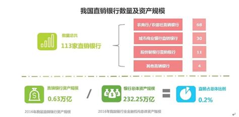 2019年中国直销银行数量不断增长 城商行、农商行数量占比超70%_观研报告网