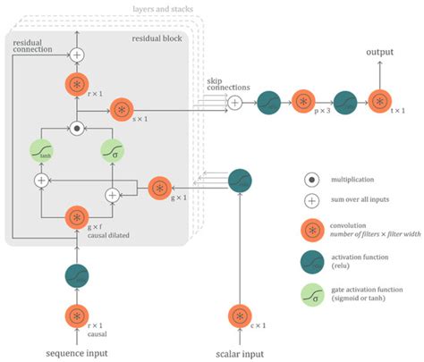 Optimising Convolutional Neural Networks to Predict the Hygrothermal ...