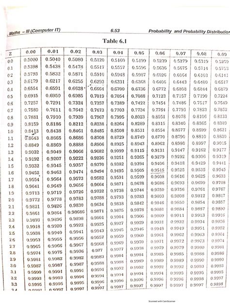 Unit Normal Distribution Table 的图像结果