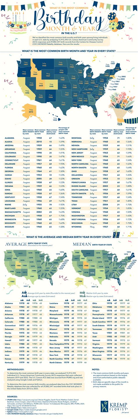 America’s Birthday Patterns Reveal Demographics in New Chart - Chartistry