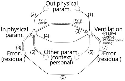 The Effect of Occupancy and Environmental Physical Variables on ...