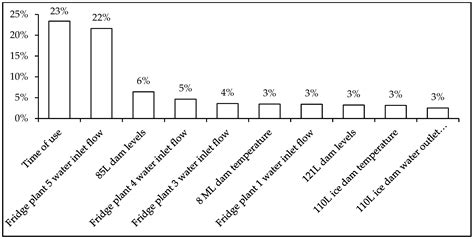 Machine Learning Approach to Identify Important Parameters Influencing ...