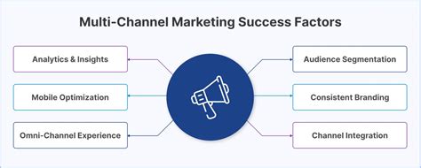 Multi Channel Distribution 的图像结果