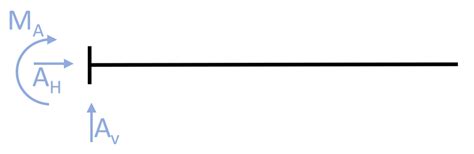 Image result for Statically Determinate Structure