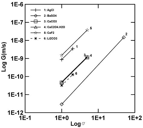 Crystallization Kinetics of Lithium Carbonate in a Continuous Stirred ...