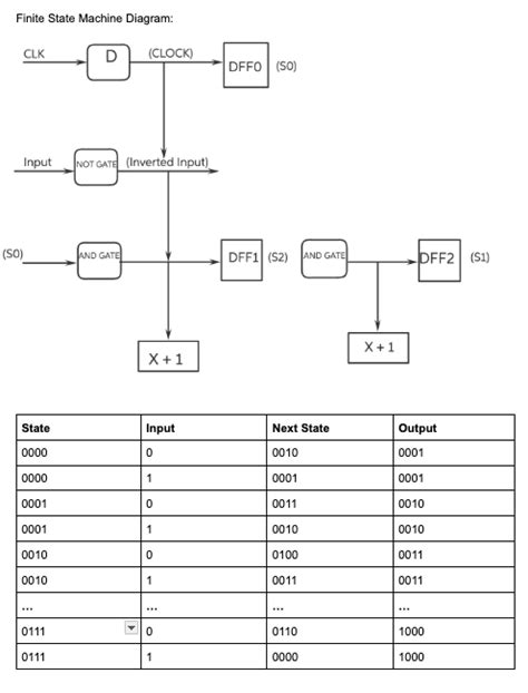 Image result for Finite State Machine Example