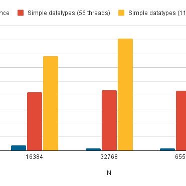 CPython Performance 的图像结果