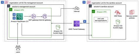 Image result for AWS Local Stack