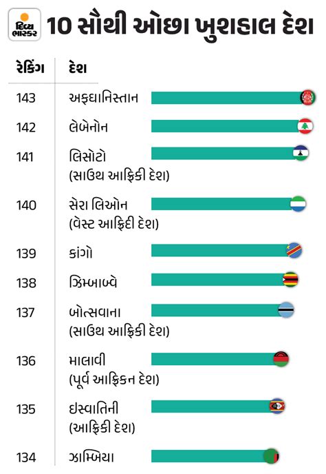 Pakistan Is Happier Than India World's Happiest Countries In 2024