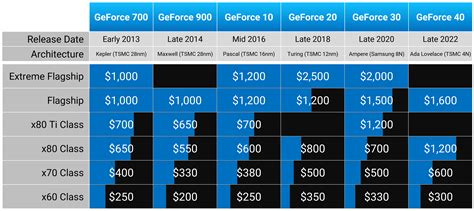 Image result for Current NVIDIA GPU