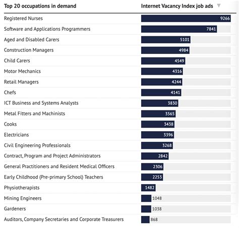 【最新】2023澳洲紧缺职业TOP 20 &附各州紧缺职业列表 - 知乎