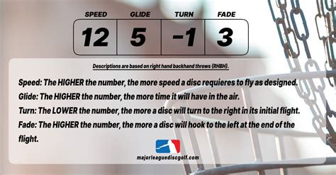 Disc Golf Numbers Explained 的图像结果