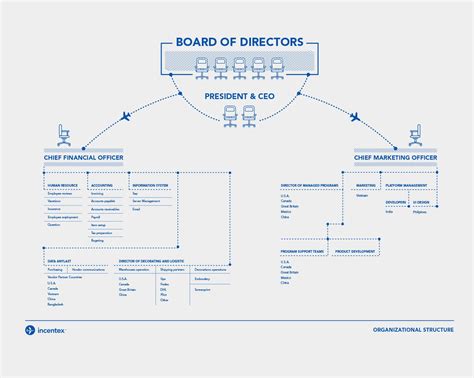 Incentex | Organizational chart design, Infographic design, Organization chart