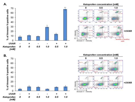 Ketoprofen Combined with UVA Irradiation Exerts Higher Selectivity in ...