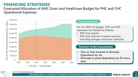 Primary Health: Financing Strategies | CEPT - Portfolio