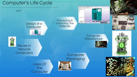 Computer Life Cycle 的图像结果