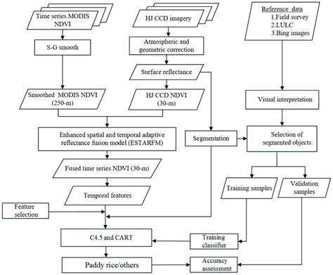 Object-Based Paddy Rice Mapping Using HJ-1A/B Data and Temporal ...