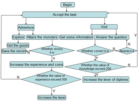 Image result for What Is a Program Flow