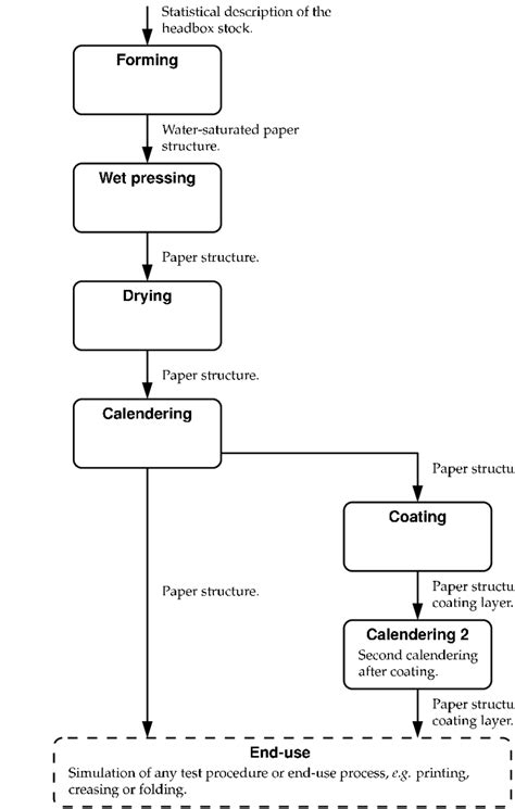Image result for Paper Making Process Simple Flowchart