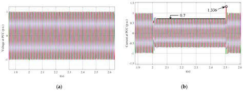 Analysis and Control of Wind Power Grid Integration Based on a ...