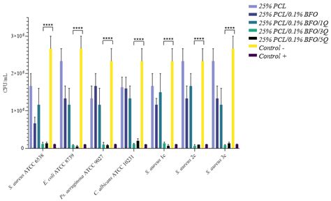 Electrically Triggered Quercetin Release from Polycaprolactone/Bismuth ...