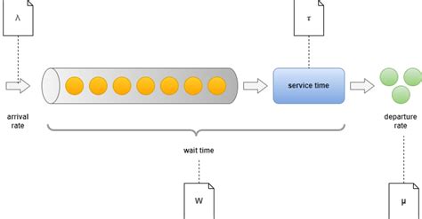 Image result for Rate Diagram Queuing System