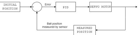 Image result for STM32 PID Controller Example