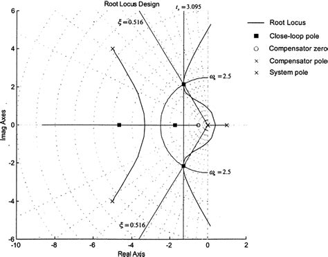 Image result for Open Loop Root Locus vs Closed Loop Root Locus