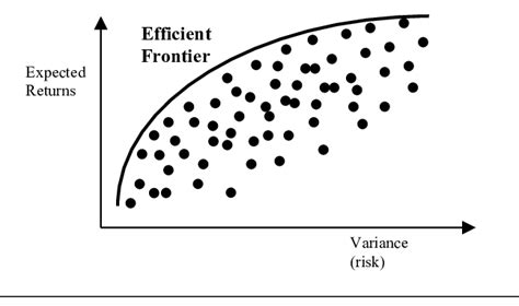 Image result for Mean-Variance Optimization Graph