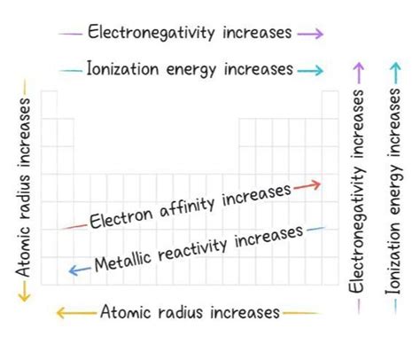 As you move from left to right on the periodic table, what generally ...