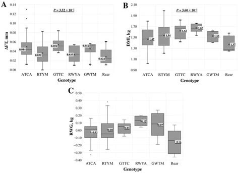 The Multi-Loci Genotypes of the Myostatin Gene Associated with Growth ...