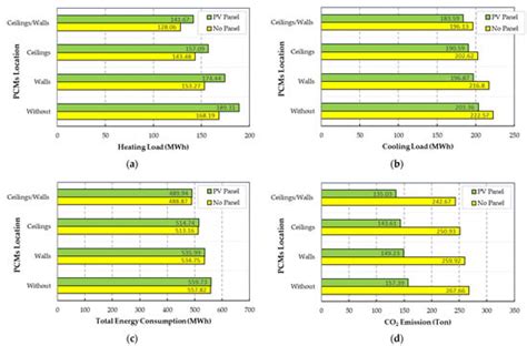 The Use of PCMs and PV Solar Panels in Higher Education Buildings ...