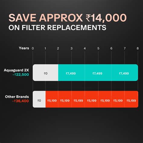 Designo UTC RO+UV 2X Water Purifier | 2 Year Filter Life | With Mega S ...