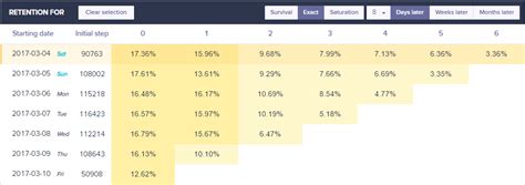 Image result for Retetion Method Table