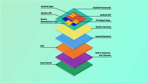 Image result for AOSP Framework Start Systemui Android