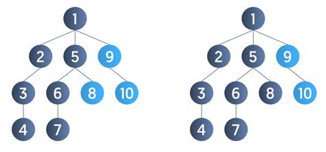 Image result for Algorithme DFS