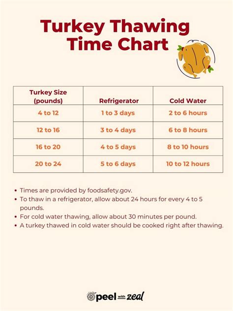How to Safely Thaw a Turkey (2 Best Methods)